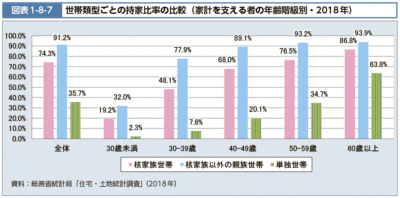 持ち家と賃貸の比較では長期的では持ち家が有利