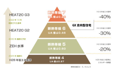 【GX志向型住宅】2025年度住宅補助金｜子育てグリーン住宅支援事業