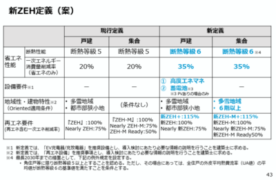 新ZEHへの変わる！　設備要件つきそう！？　現行ZEHが最低基準になる。