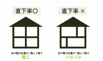“地震に強い家”をつくるために知っておきたい耐震等級と直下率の話